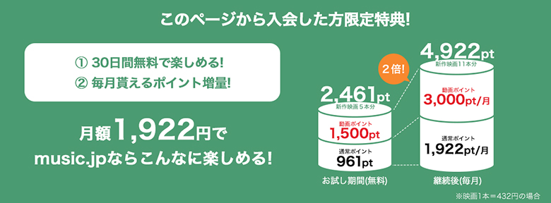 music.jp TVコースは月額税込1,922円だが毎月4,922ポイントが付与されるのでお得